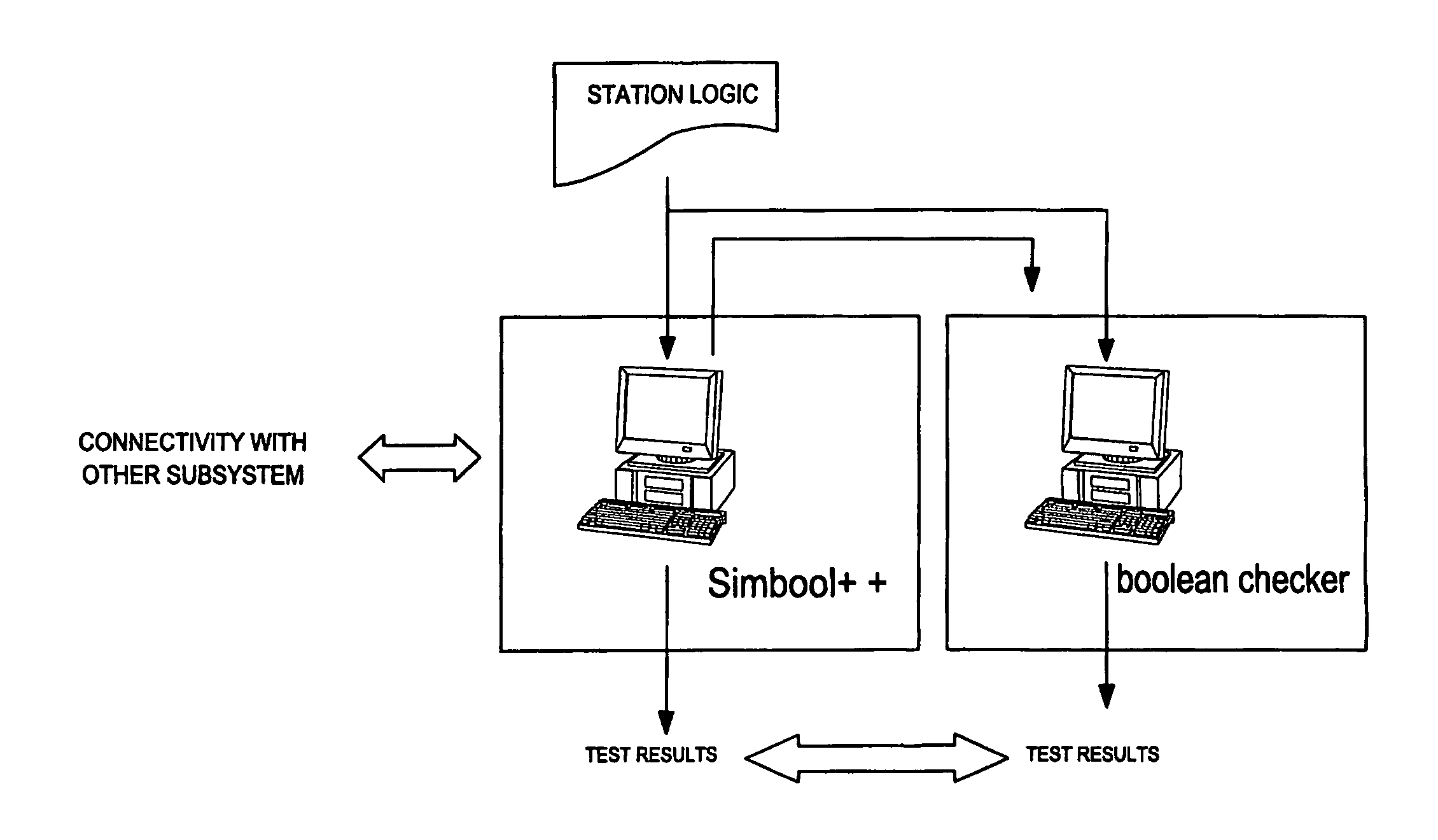 Device and method for checking railway logical software engines for commanding plants, particularly station plants