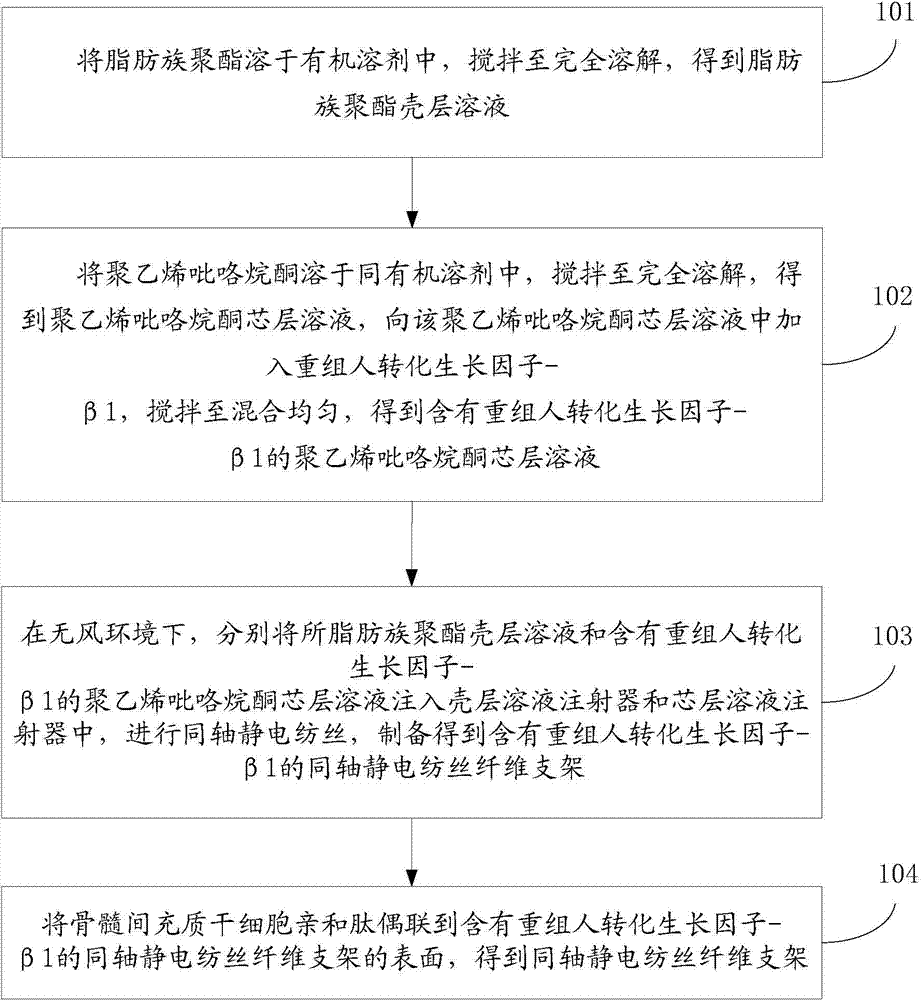 Coaxial electrostatic spinning fibrous scaffold and preparation method thereof