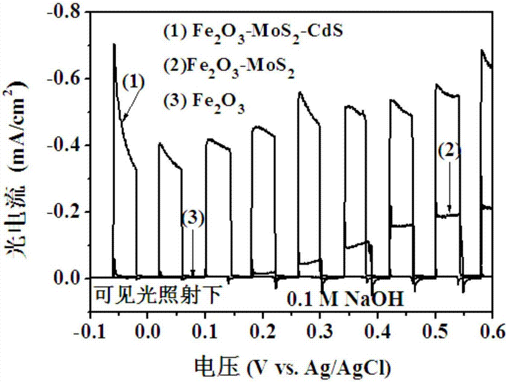 Fe2O3-MoS2-CdS visible photocatalysis film, and preparation method and application thereof