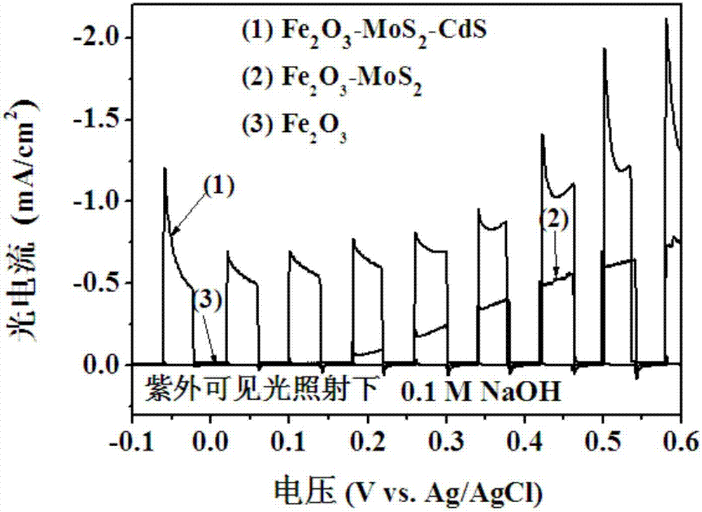 Fe2O3-MoS2-CdS visible photocatalysis film, and preparation method and application thereof