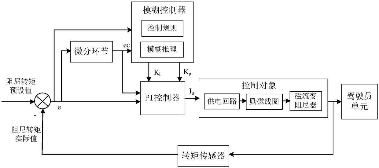 Active steering road feel control system and method based on magnetorheological fluid