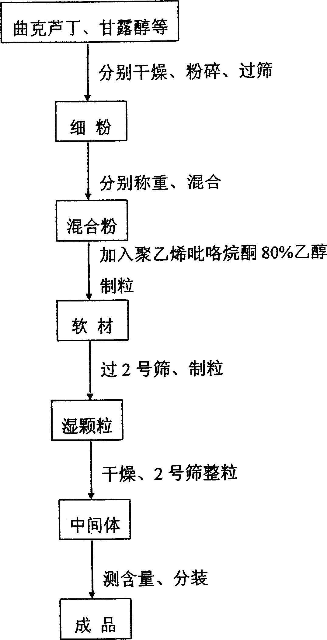 Quke rutin granule agent and its preparation method