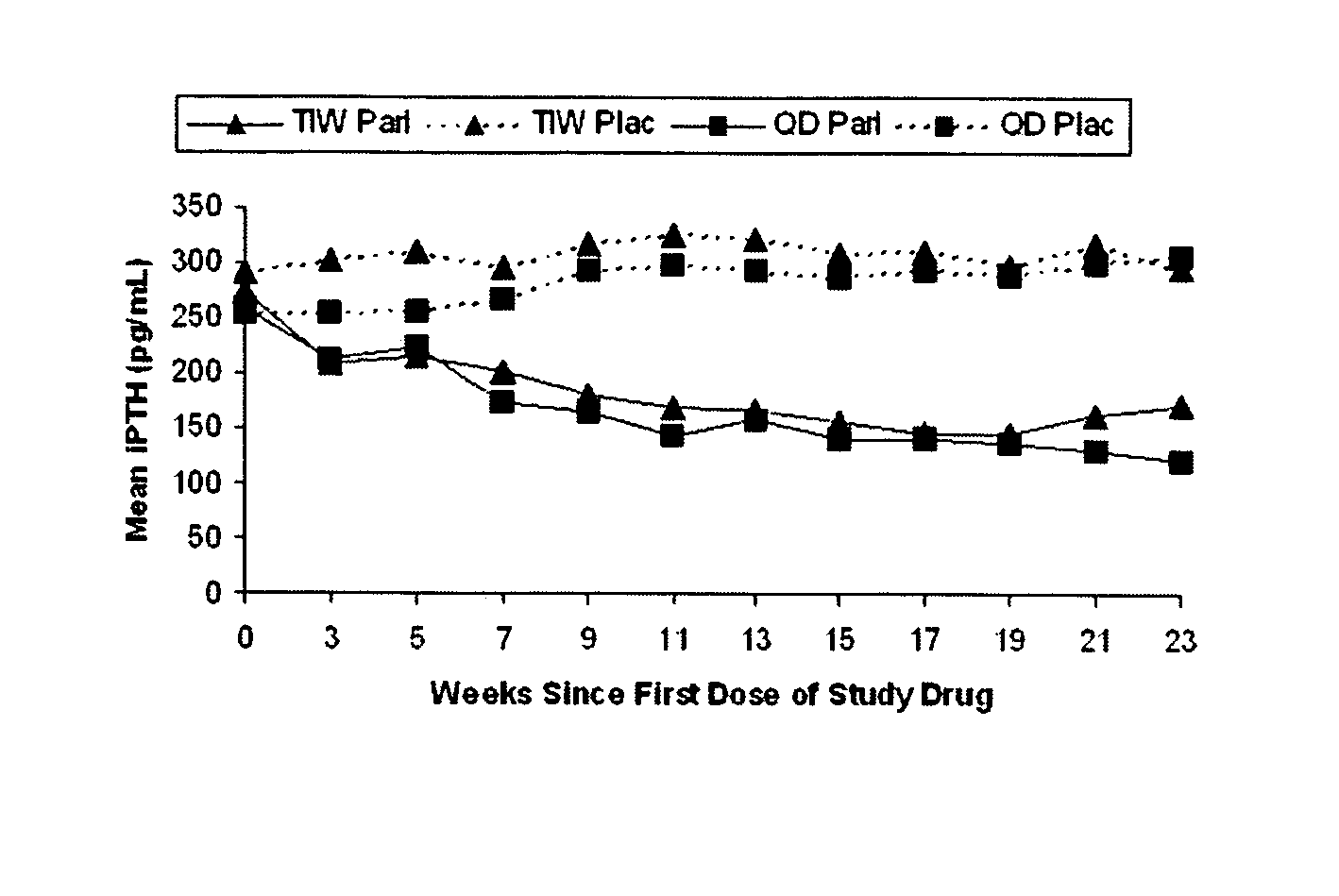 Oral formulations of paricalcitol