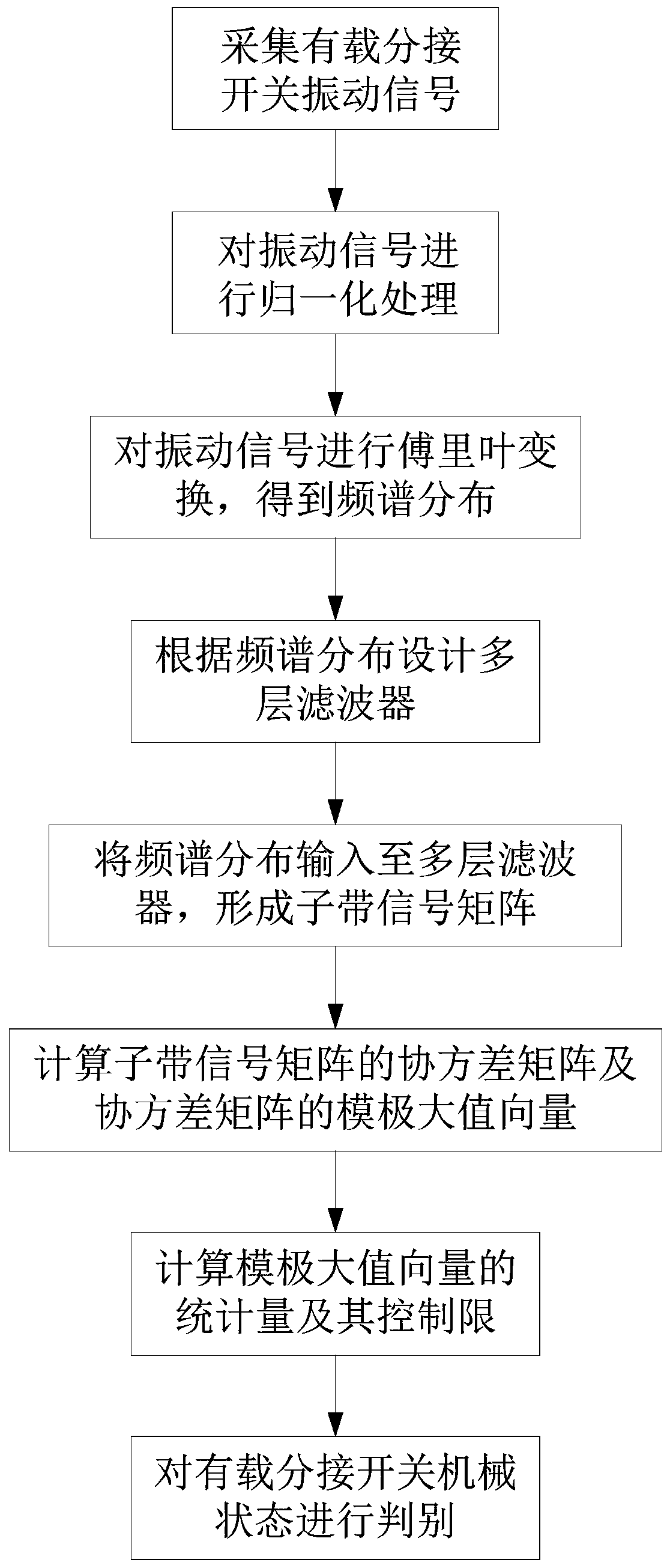 Method and system for monitoring mechanical state of on-load tap-changer based on multi-layer filter