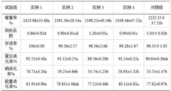 High-efficiency and environment-friendly compound feed for pelteobagrus fulvidraco