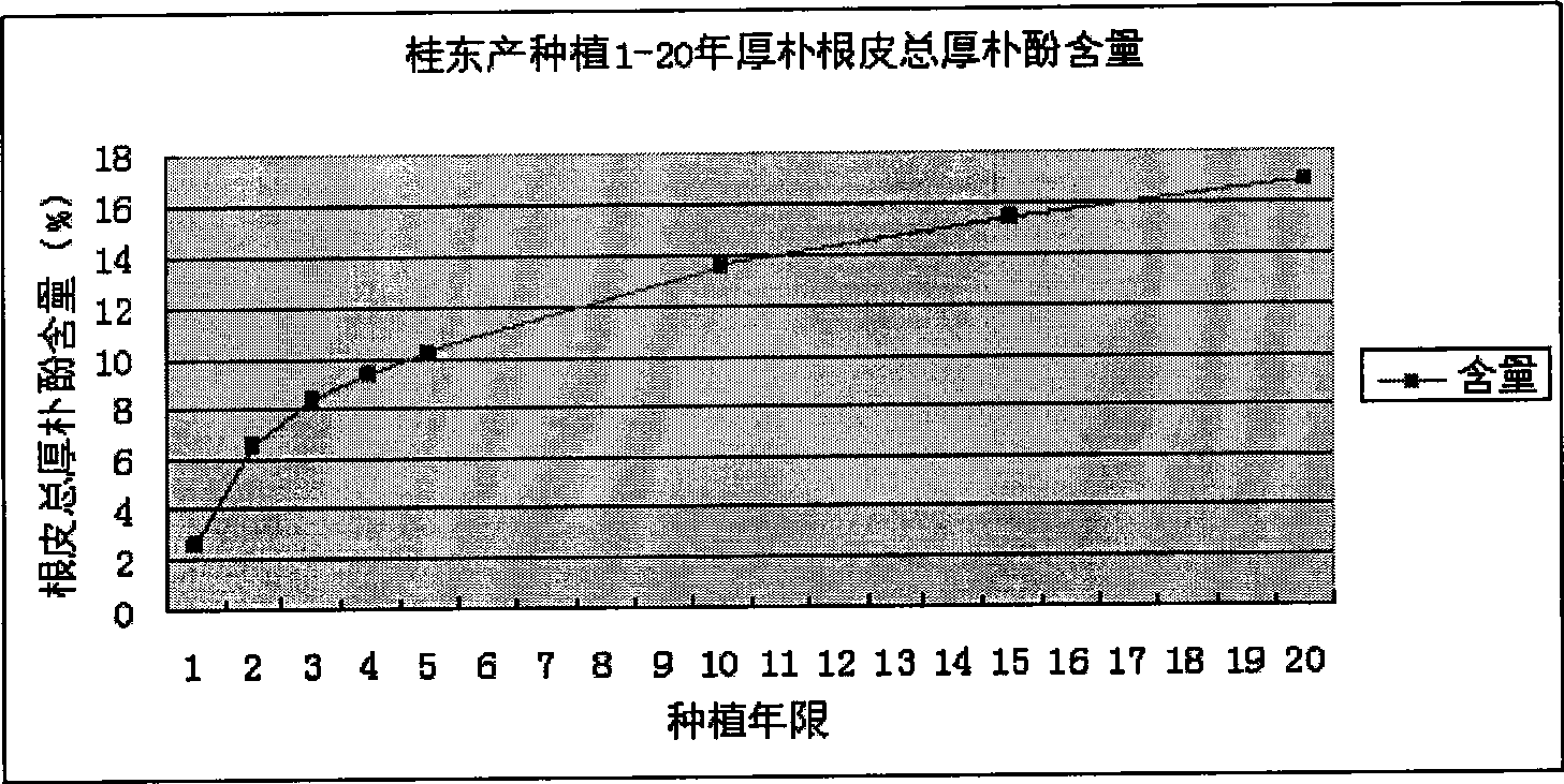 Method for rapidly obtaining magnolia bark raw material with high content of magnolol