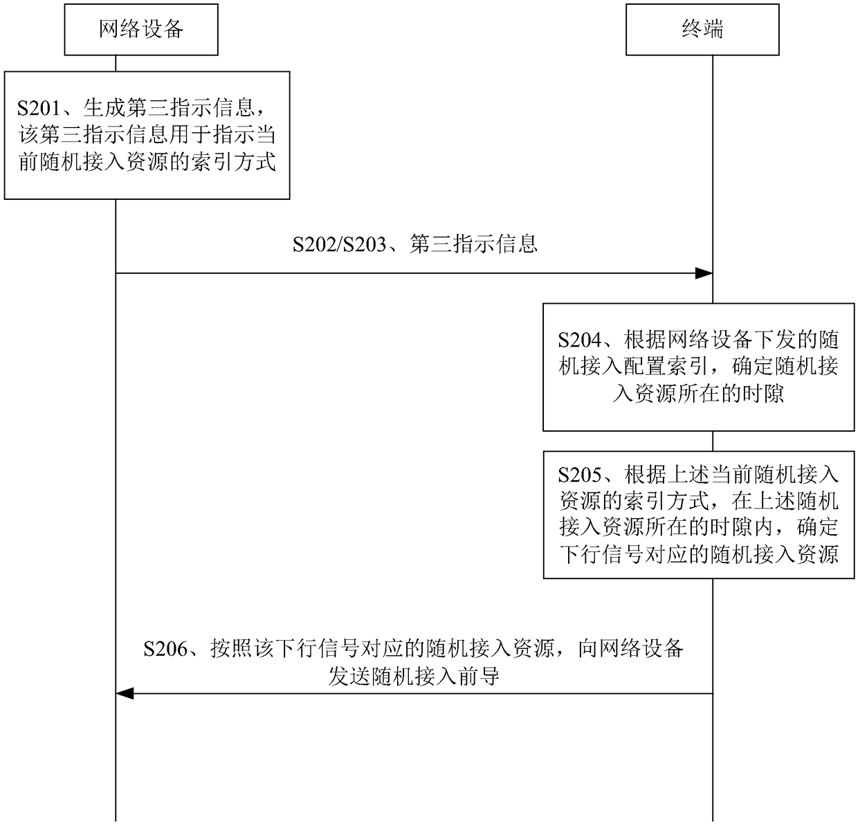 Random access method and device