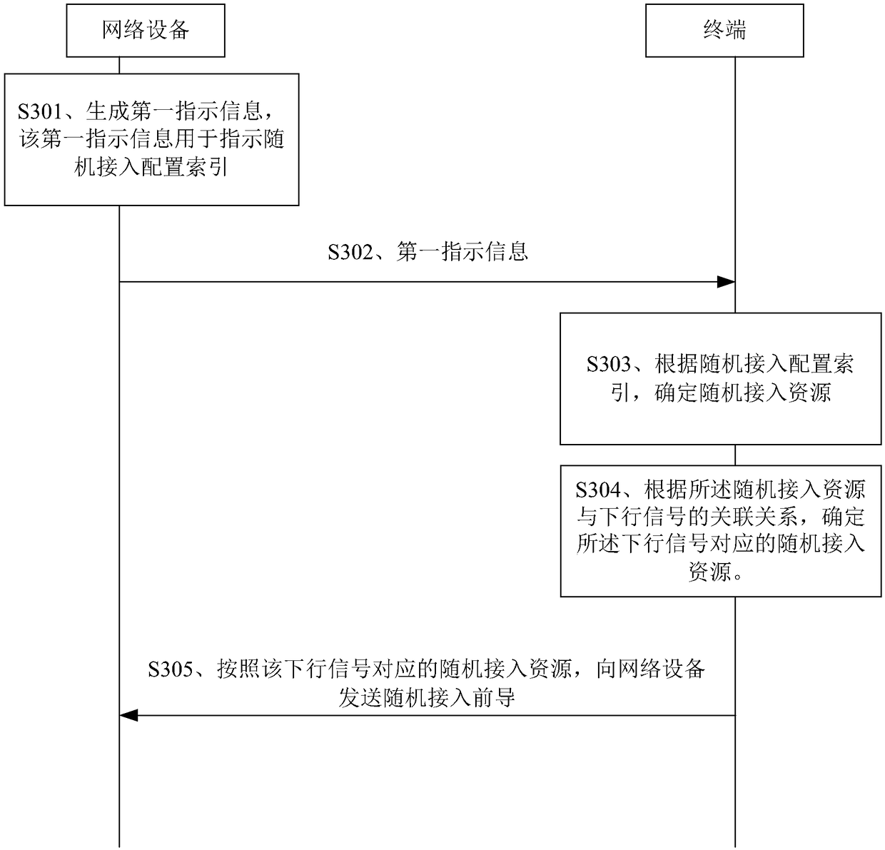 Random access method and device