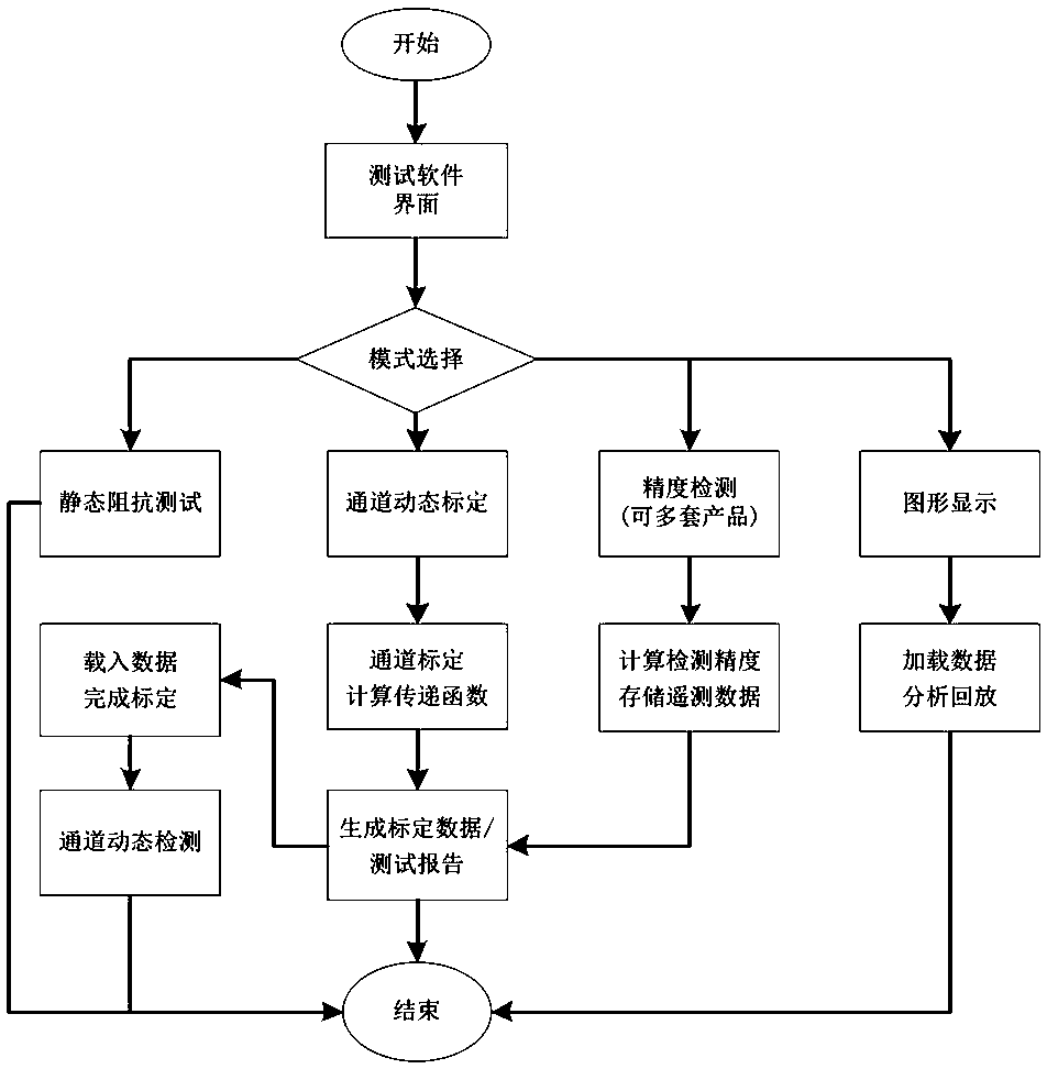 Automatic calibration test method and system for data acquisition equipment