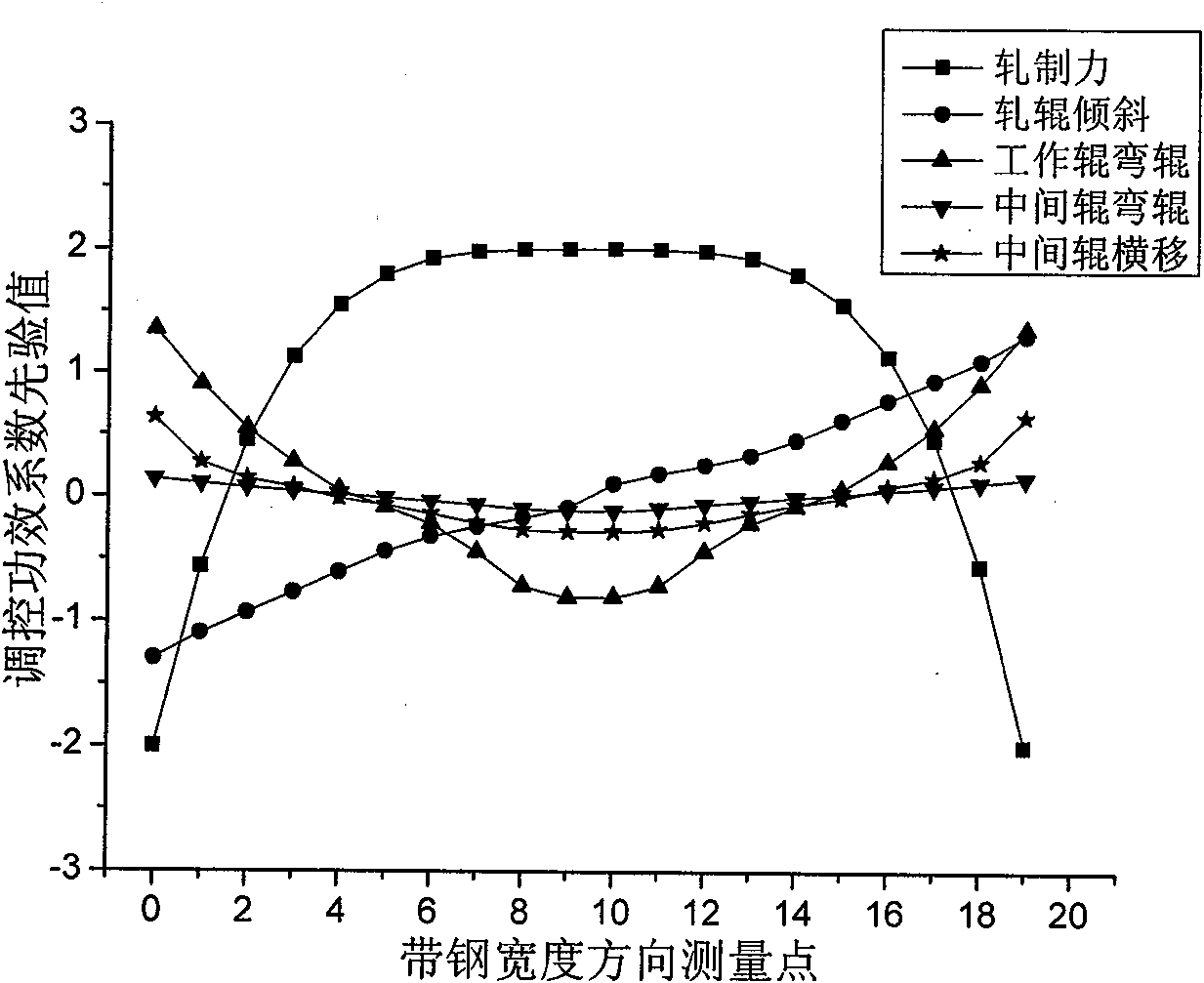 Method for optimizing regulating and controlling efficiency coefficient of board shape controlling actuator of cold rolling mill