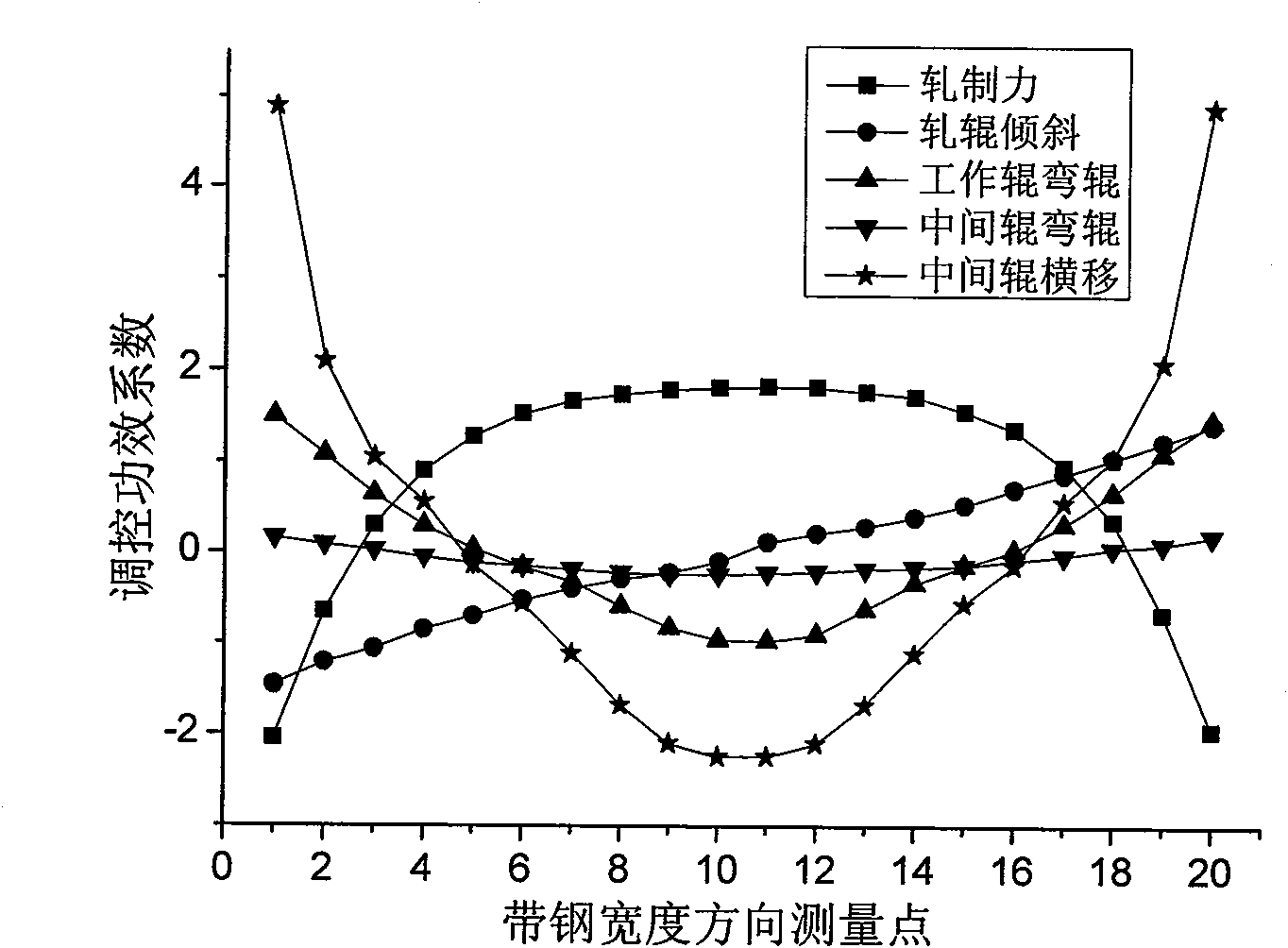 Method for optimizing regulating and controlling efficiency coefficient of board shape controlling actuator of cold rolling mill