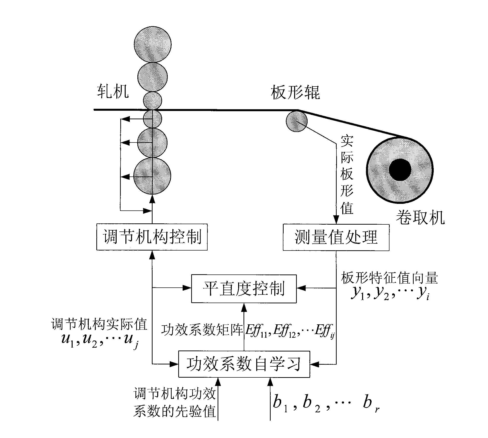 Method for optimizing regulating and controlling efficiency coefficient of board shape controlling actuator of cold rolling mill