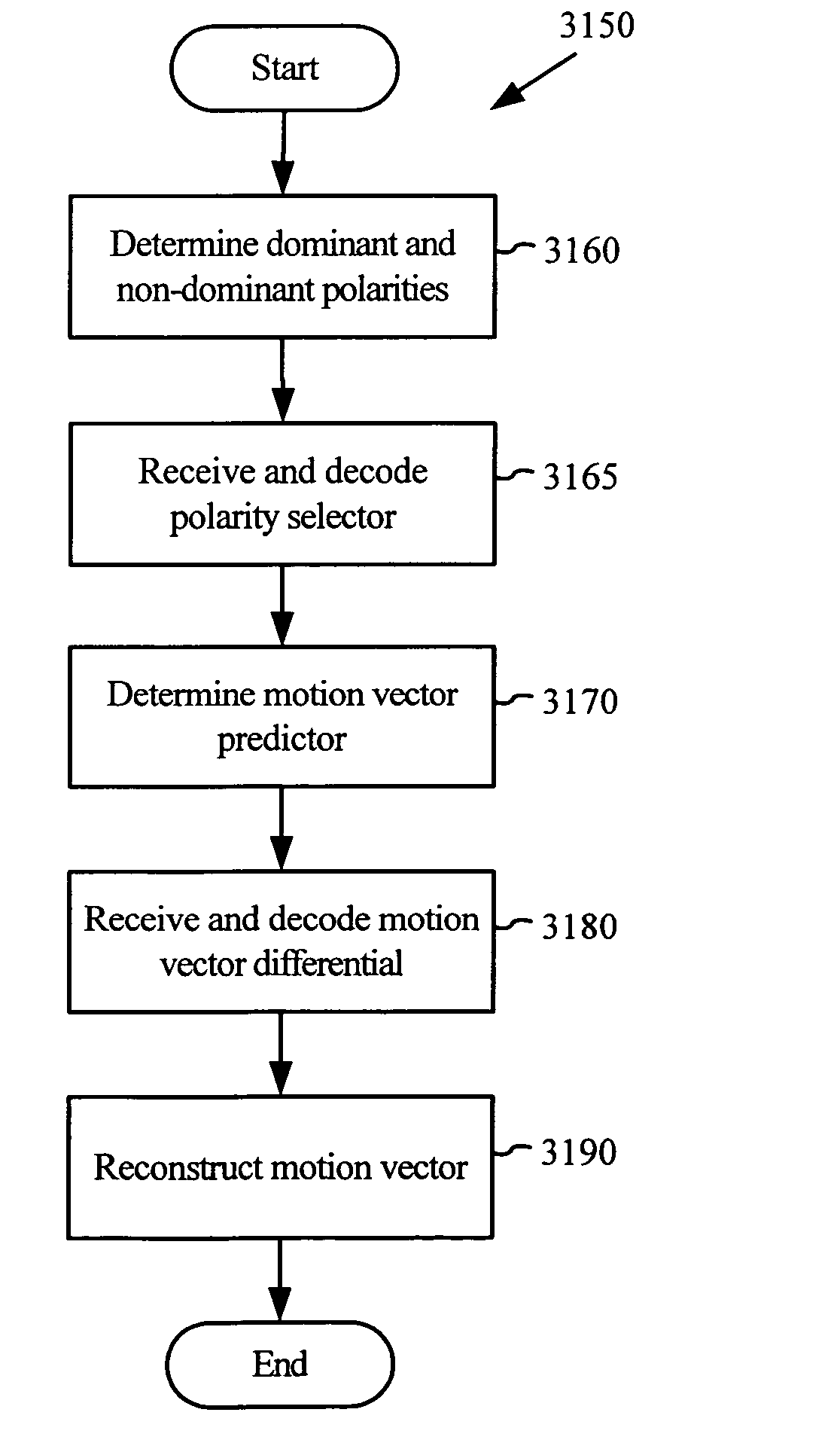 Selecting between dominant and non-dominant motion vector predictor polarities