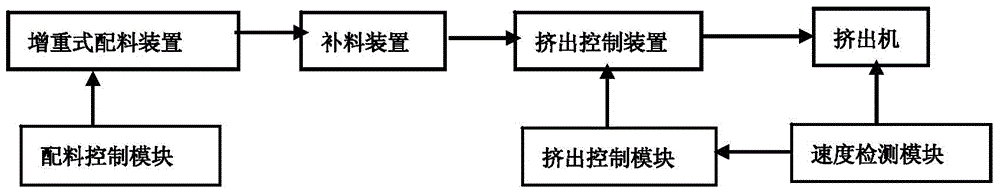 Extruder batching and flow control system and control method thereof