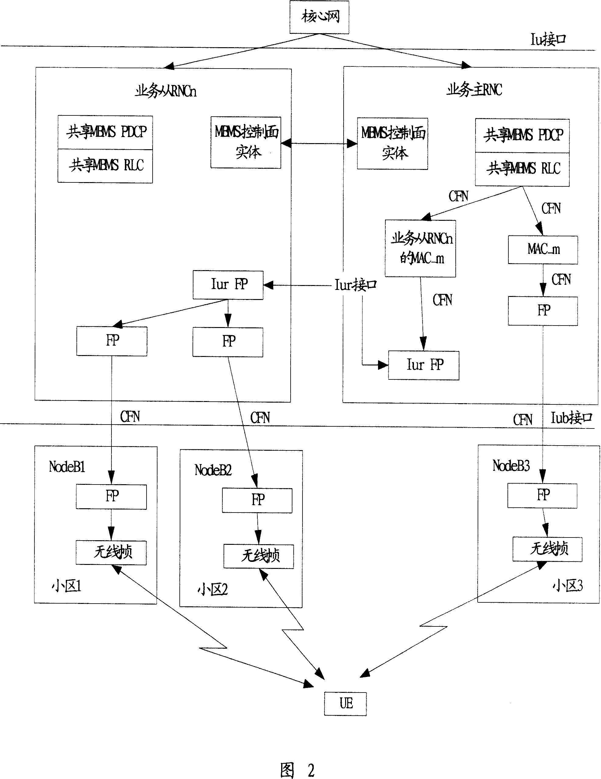 Inter-RNC MBMS data synchronization method and system