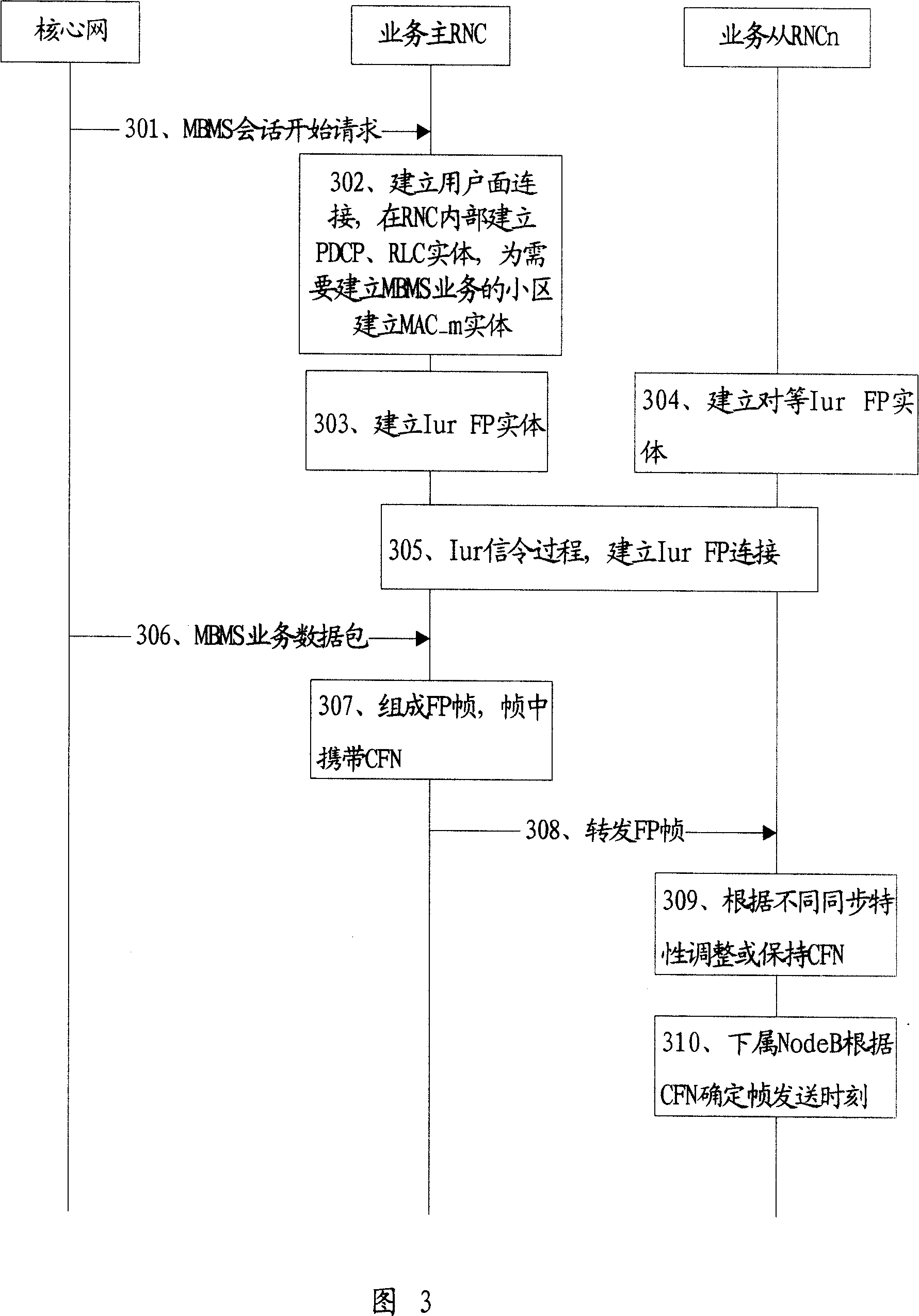 Inter-RNC MBMS data synchronization method and system