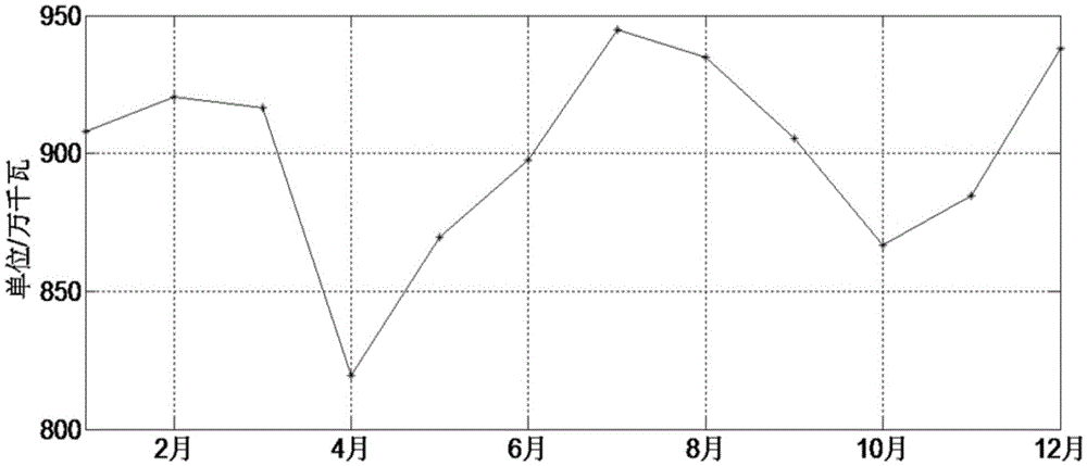 Power consumption peak avoidance method based on load characteristic index system