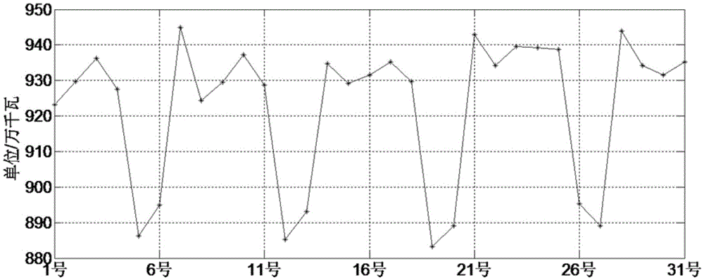 Power consumption peak avoidance method based on load characteristic index system