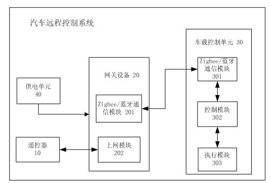 Remote automobile control system and working method thereof