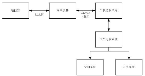 Remote automobile control system and working method thereof