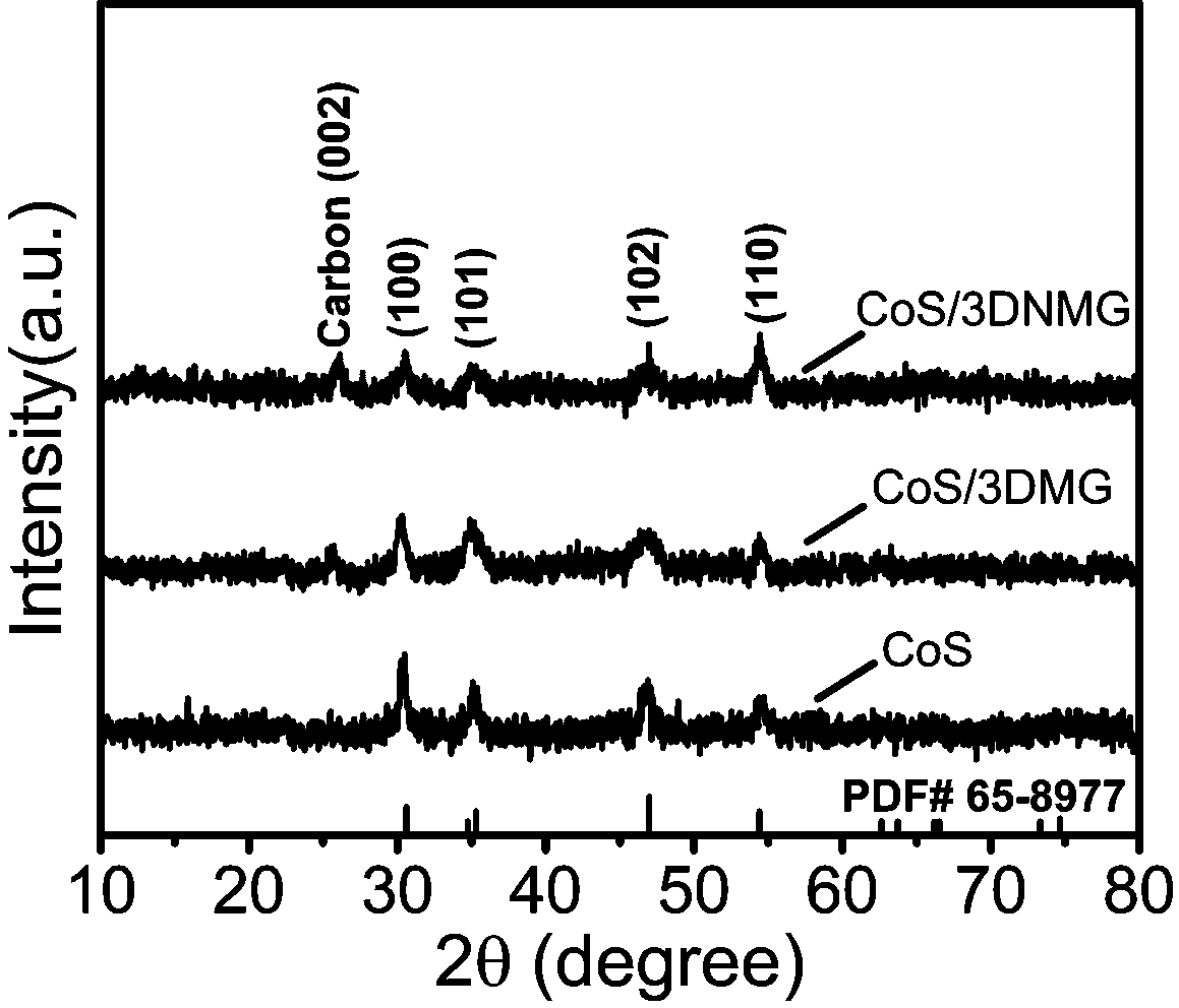 Preparation method of cobalt sulfide/three-dimensional nitrogen-doped macroporous graphene and negative electrode material of lithium ion battery