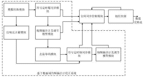 Data domain based frequency offset estimation and correction method and system