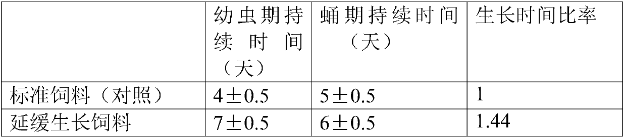 Feed capable of delaying growth rate of fruit fly strains and production method