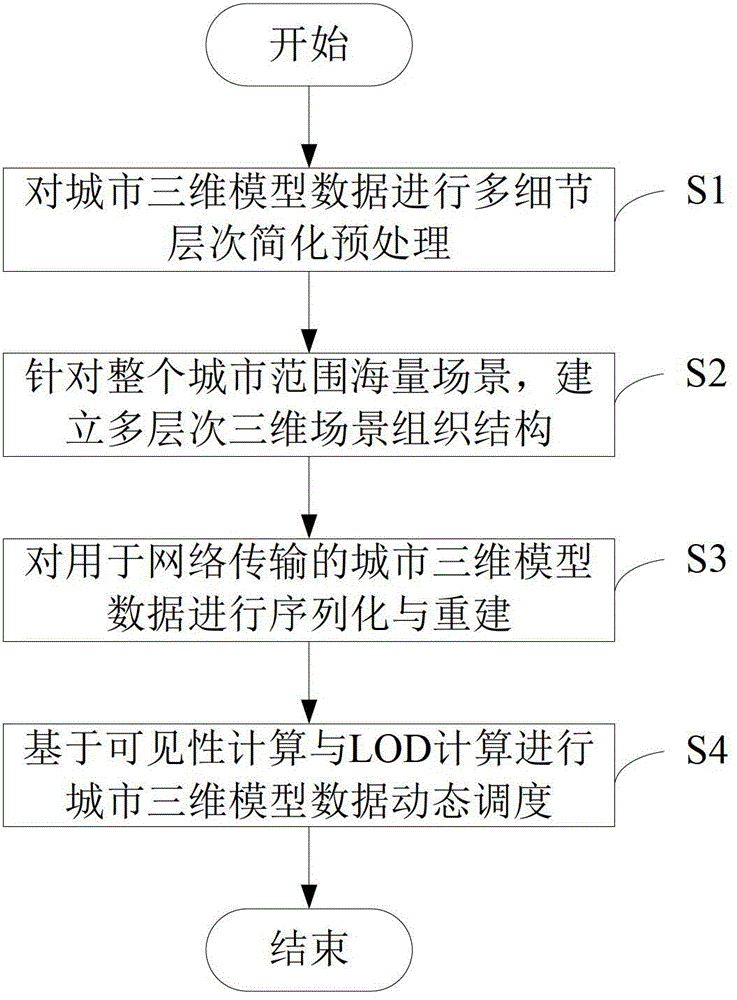 A data organization method for urban 3D model suitable for network transmission