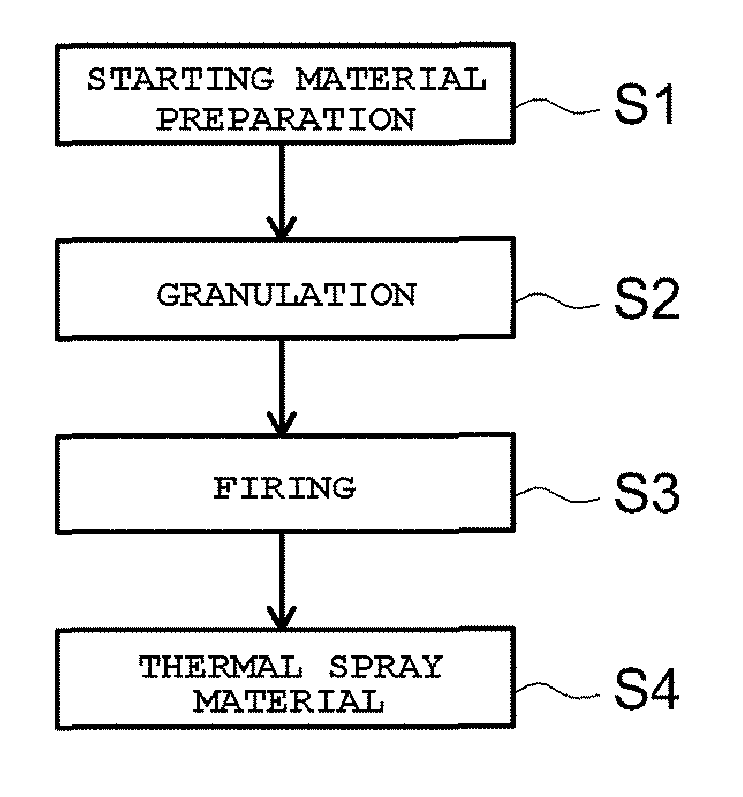 Thermal spray material and thermal spray coated article