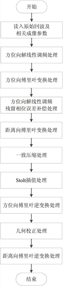 Onboard high-resolution strabismus bunching synthetic aperture radar (SAR) imaging method based on sliding receiving window