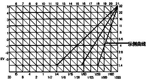 Automatic exposure control method for digital photographic device