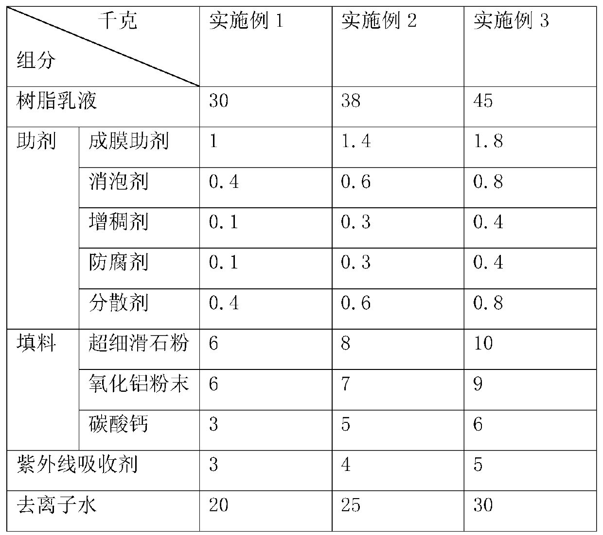 Anti-ultraviolet paint for cosmetic packing bottles and preparation method and application technique thereof