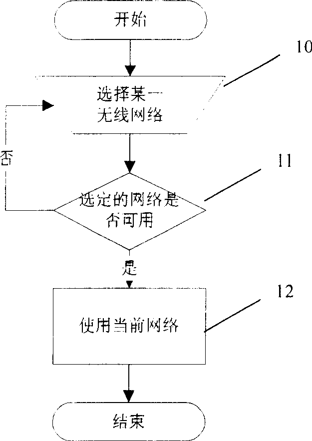 Self-adaption network choosing method