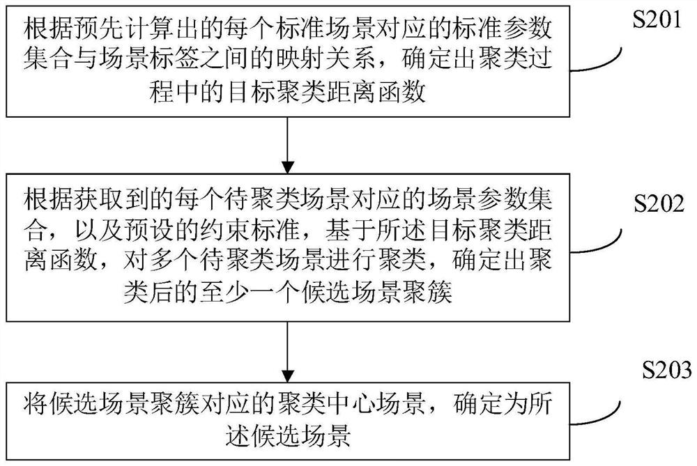 Test scene determination method and device, electronic equipment and readable storage medium