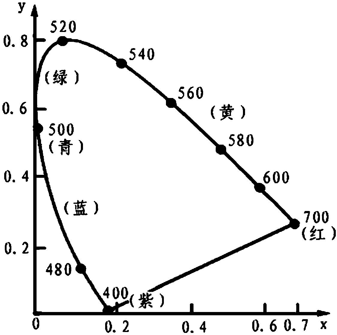 Chroma adjustment method and device of display panels