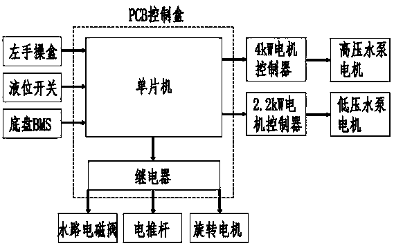 Double-motor integrated control system and pavement maintenance vehicle