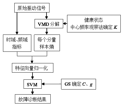 method for diagnosing the damage degree of a bearing under different working conditions based on a GS-SVM