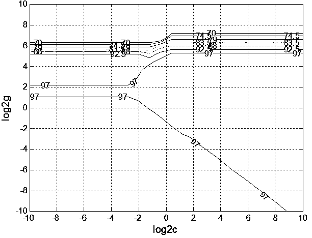 method for diagnosing the damage degree of a bearing under different working conditions based on a GS-SVM