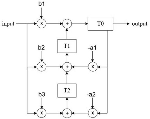 Audio signal noise reduction method, audio signal processing device and electronic equipment