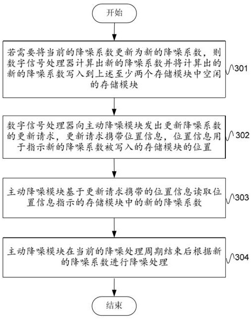 Audio signal noise reduction method, audio signal processing device and electronic equipment