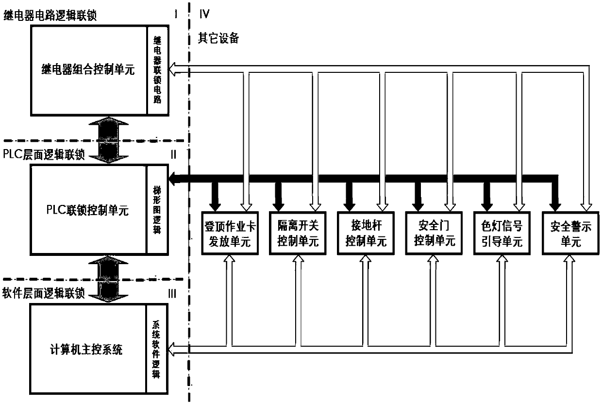 A safety card control system for motor vehicle climbing operation based on three-layer logic interlocking