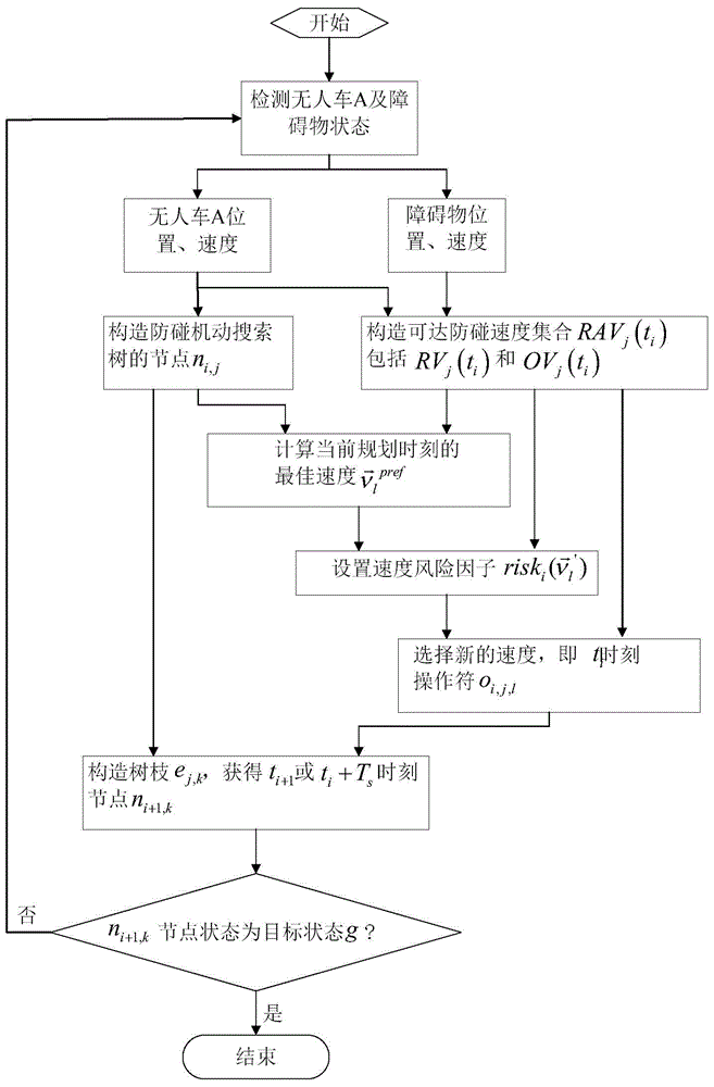 Unmanned ground vehicle real-time track planning method based on speed impediment