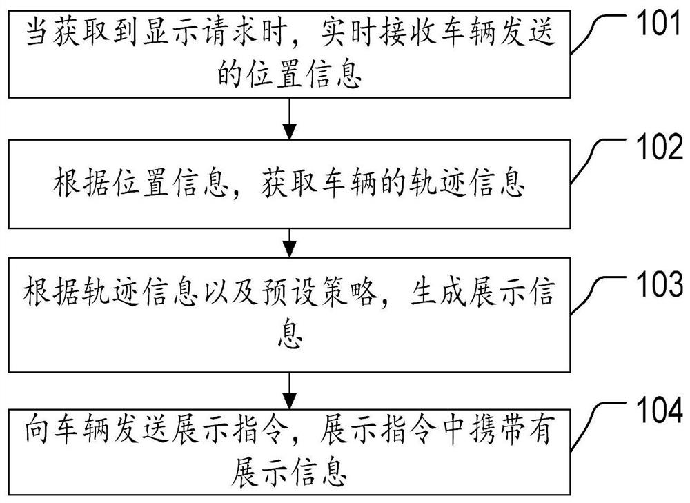 A rear window display method and device based on lbs positioning display