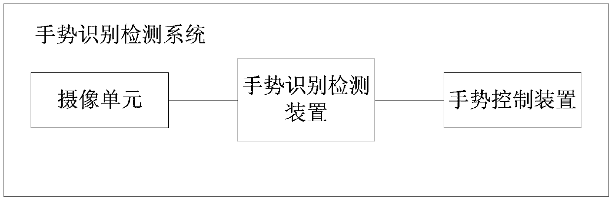 Method and device of hand gesture recognition and detection on the basis of deep neural network