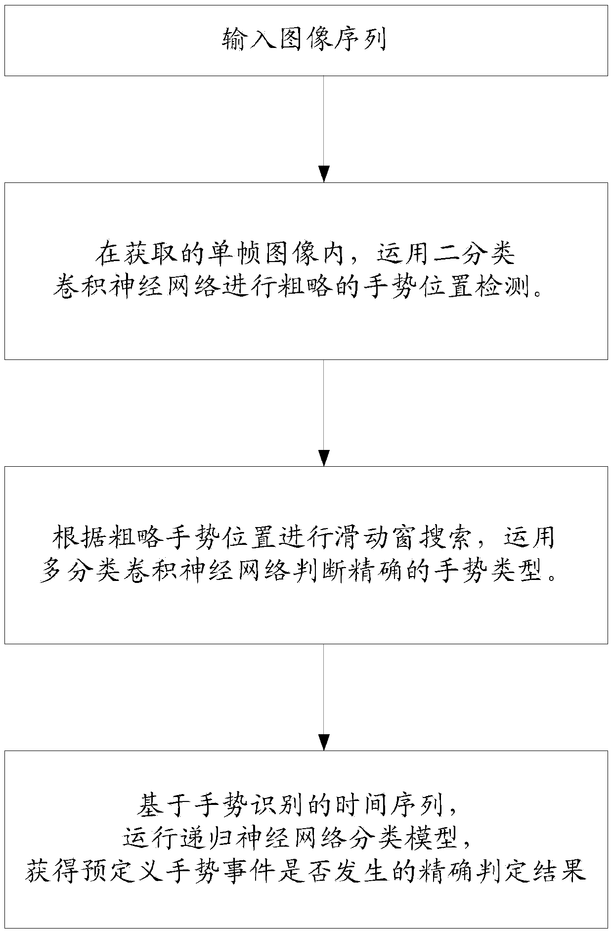 Method and device of hand gesture recognition and detection on the basis of deep neural network