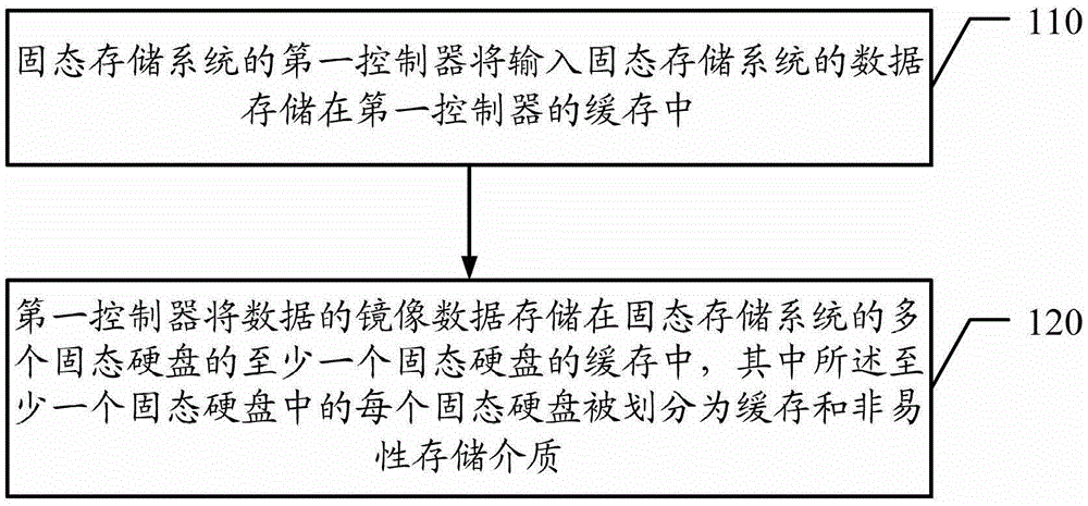 Storage control method, storage control device and solid-state storage system