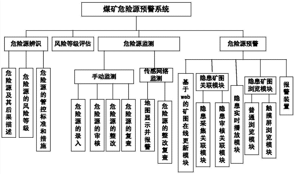 Method for early warning of dangerous sources of coal mine