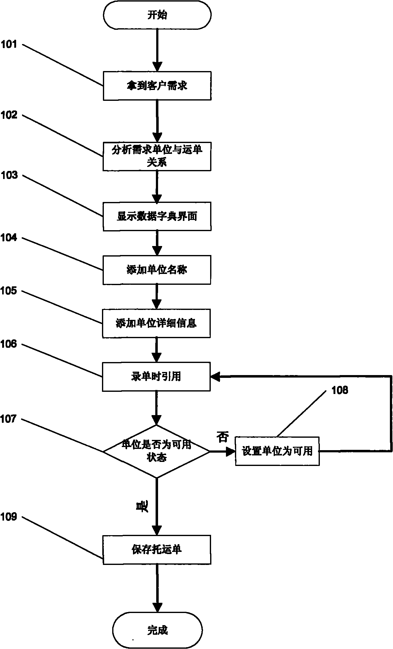 Data dictionary processing method of transportation management system