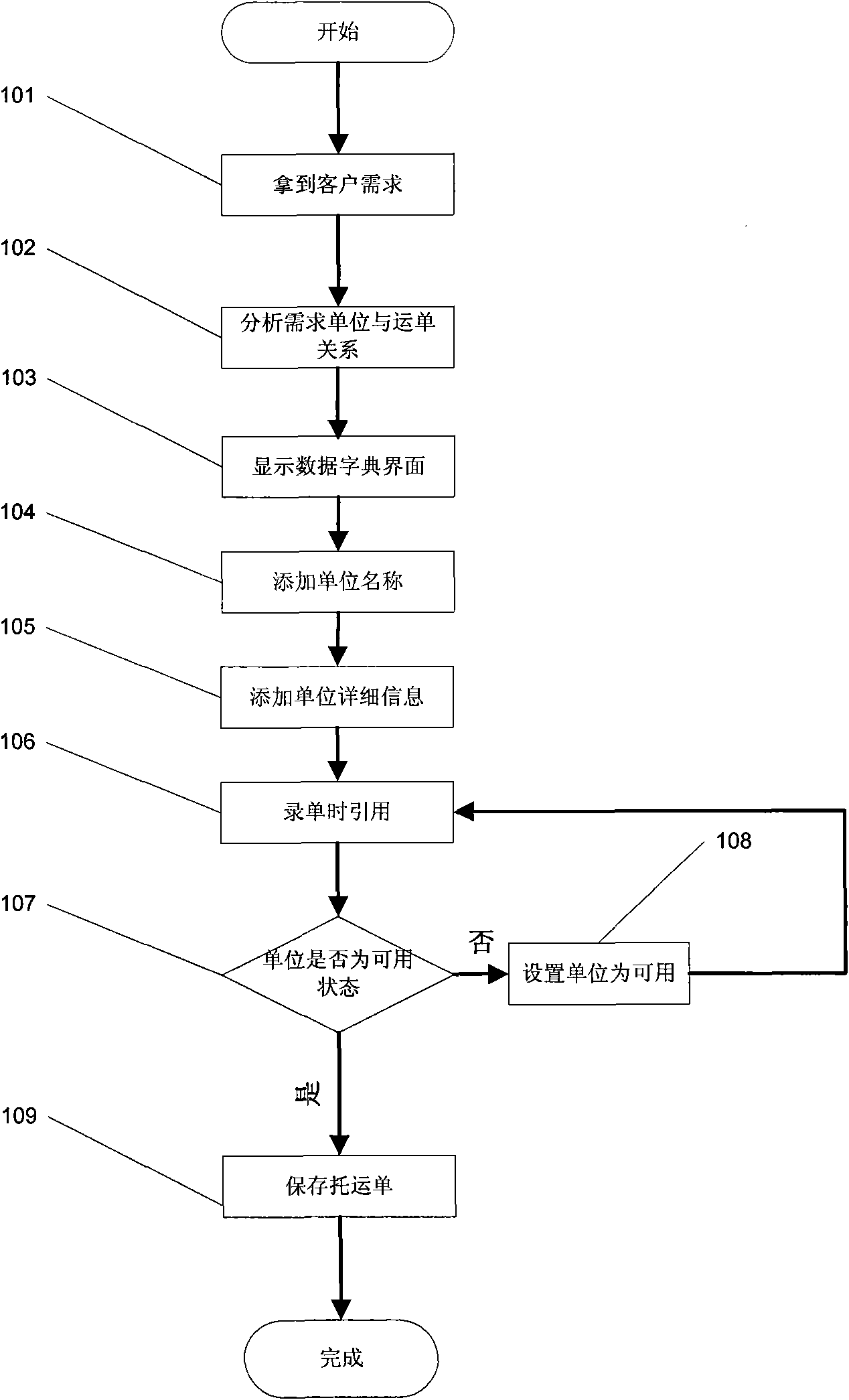 Data dictionary processing method of transportation management system