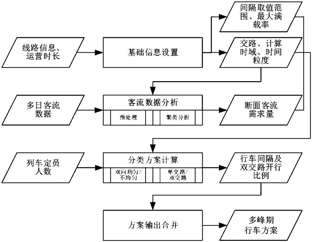 Urban rail transit driving scheme calculation method based on multi-day passenger flow fusion